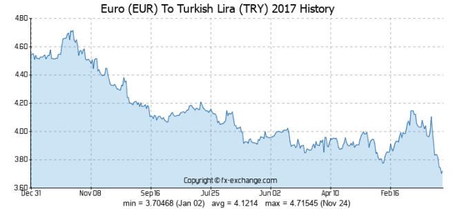 lira to euro